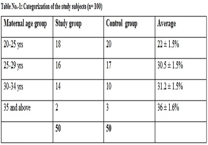 Prevalence of hypothyroidism in women with recurrent pregnancy loss in the first trimester in the Indian rural population