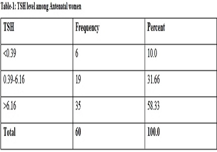 The prevalence of thyroid dysfunction in the antenatal population attending outpatient department in a tertiary health centre