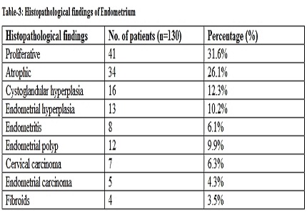 Evaluation of Endometrium in Postmenopausal bleeding women