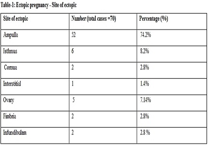 A prospective study of morbidity patterns in ectopic pregnancy at a tertiary care hospital
