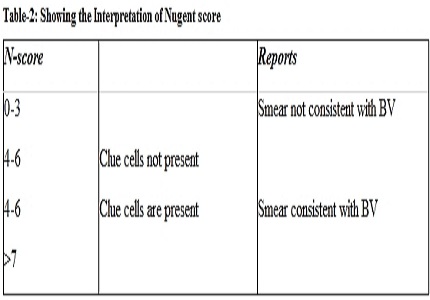 A study of efficacy of oral probiotics in management of cases with symptomatic white discharge per vagina in a tertiary care hospital