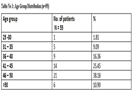 Clinical study of uterine Leiomyoma and its associated risk factors