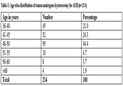 A clinicopathological study of correlation of clinical, sonological and histopathological findings following hysterectomy for abnormal uterine bleeding based on PALM-COEIN Classification
