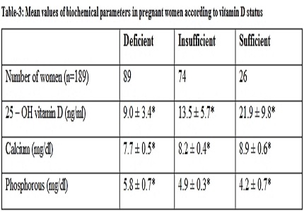 Serum 25- hydroxy vitamin D levels in pregnant women with increase in parity in Tamilnadu population