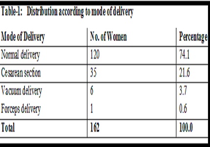 Study of bacterial flora in perianal region and vagina and relation to neonatal outcome