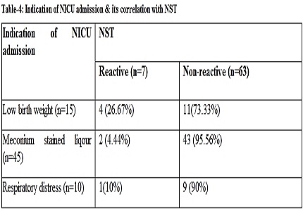 Correlation of cardiotocography results and perinatal outcome in gestational hypertension