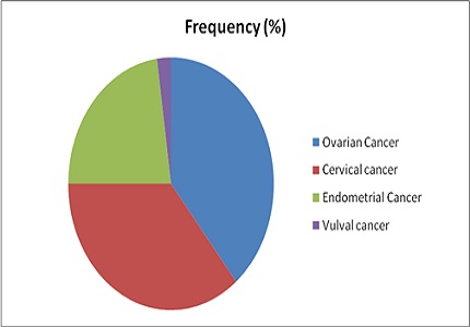A retrospective study of urinary tract infections in post-operative gynae-oncology patients in a tertiary care hospital of Chhattisgarh