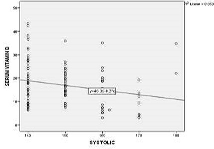 Correlation between Serum Vitamin D levels and hypertensive disorders in pregnancy in primigravida in third trimester