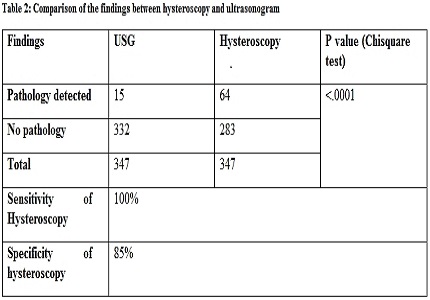 Impact on IVF outcome following Pre-IVF hysteroscopy and endometrial scratching