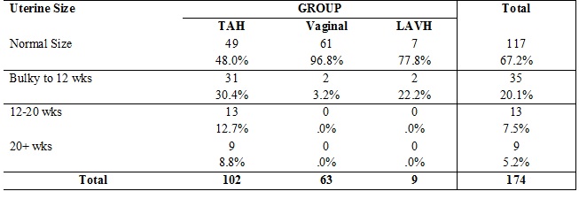 Comparative study of different routes of hysterectomy