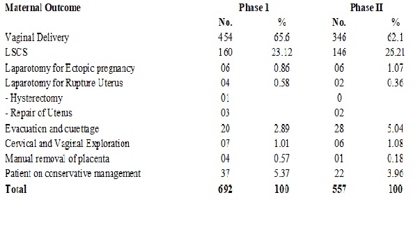 Maternal and foetal outcome in patients referred to tertiary hospital