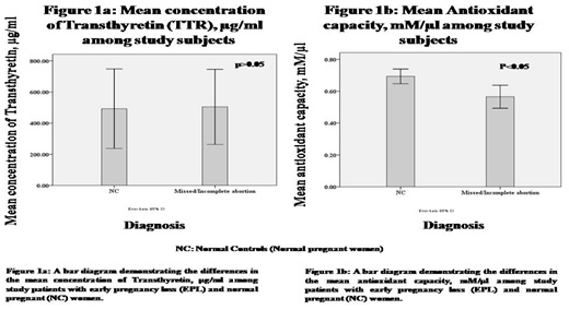 The Utility of Plasma Transthyretin and Antioxidants as aBiomarker of Early Pregnancy Loss - A Pilot Study