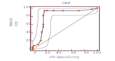Predictive value of maternal C-reactive protein for detection of histological chorioamnionitis in women with prelabor rupture of membranes