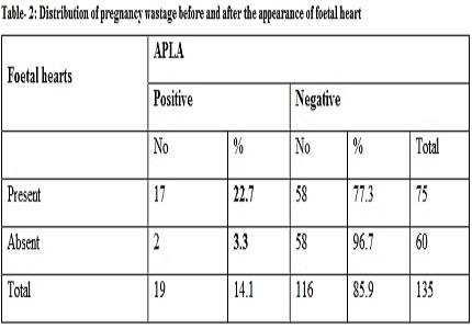 Study to assess the prevalence of antiphospholipid syndrome (APS) among women with adverse pregnancy outcome in a tertiary care centre